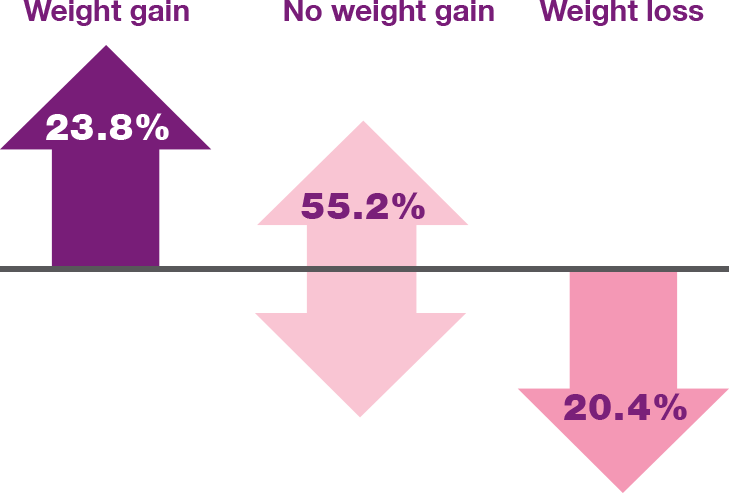 Weight gain - 23.8%, No weight gain - 55.2%, Weight loss - 20.4%