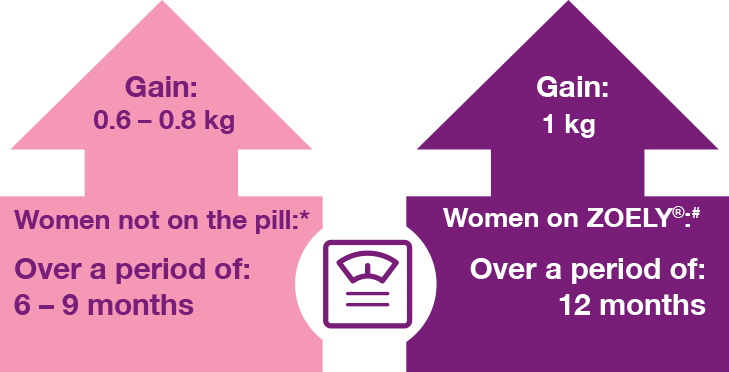 0.6 – 0.8 kg Increase in weight over 6 to 9 months among women using other birth control pills. Increase in weight over 1 year among women taking ZOELY